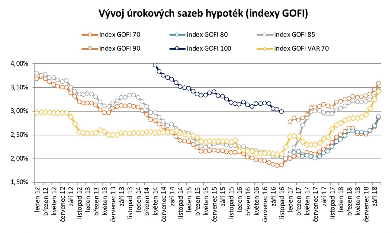 Úrokové sazby hypotečních úvěrů nadále rostou